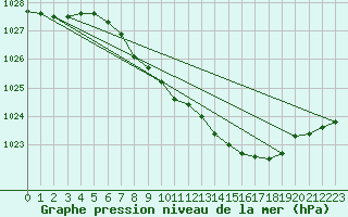 Courbe de la pression atmosphrique pour Payerne (Sw)