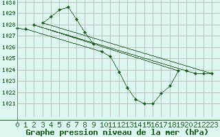 Courbe de la pression atmosphrique pour Mayrhofen