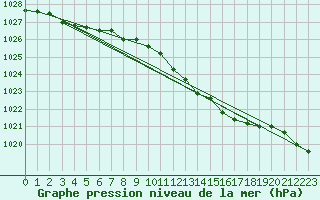 Courbe de la pression atmosphrique pour Trawscoed