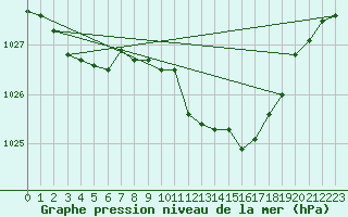 Courbe de la pression atmosphrique pour Ulm-Mhringen