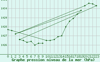 Courbe de la pression atmosphrique pour Skillinge
