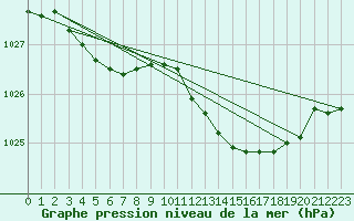 Courbe de la pression atmosphrique pour Cuxhaven