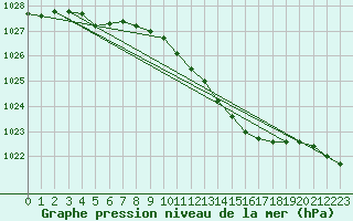 Courbe de la pression atmosphrique pour Belm