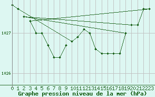 Courbe de la pression atmosphrique pour Lobbes (Be)