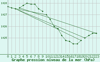 Courbe de la pression atmosphrique pour Goettingen