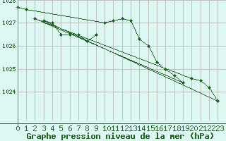 Courbe de la pression atmosphrique pour Fontenermont (14)