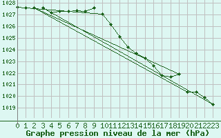 Courbe de la pression atmosphrique pour Hoherodskopf-Vogelsberg