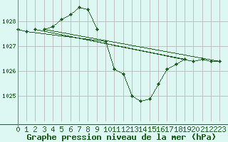 Courbe de la pression atmosphrique pour Mondsee