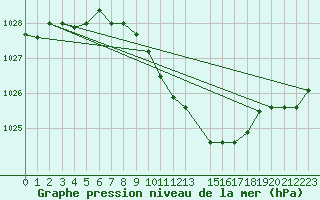 Courbe de la pression atmosphrique pour Schauenburg-Elgershausen