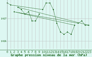 Courbe de la pression atmosphrique pour Renwez (08)