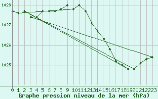 Courbe de la pression atmosphrique pour Cap de la Hve (76)