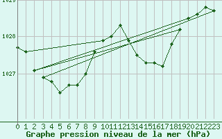 Courbe de la pression atmosphrique pour Toulouse-Blagnac (31)