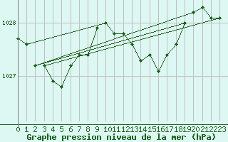 Courbe de la pression atmosphrique pour Wattisham