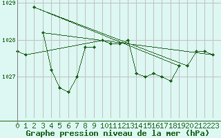 Courbe de la pression atmosphrique pour Les Pennes-Mirabeau (13)