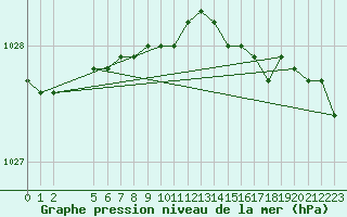 Courbe de la pression atmosphrique pour Grahuken