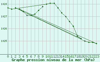 Courbe de la pression atmosphrique pour Dinard (35)