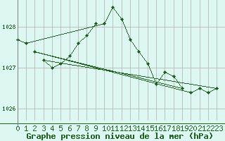 Courbe de la pression atmosphrique pour Calvi (2B)