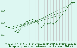 Courbe de la pression atmosphrique pour Ballyhaise, Cavan