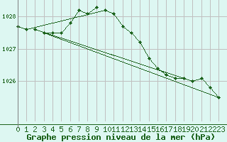 Courbe de la pression atmosphrique pour Olands Sodra Udde