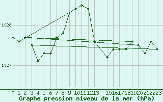 Courbe de la pression atmosphrique pour Grasque (13)