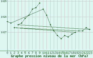 Courbe de la pression atmosphrique pour Recoubeau (26)