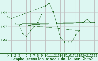 Courbe de la pression atmosphrique pour Gibraltar (UK)