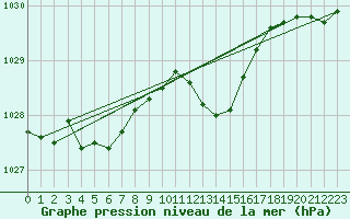 Courbe de la pression atmosphrique pour Haegen (67)