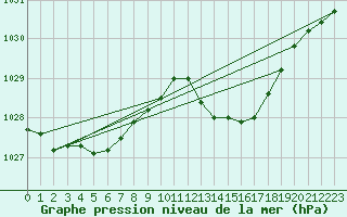 Courbe de la pression atmosphrique pour Le Luc (83)