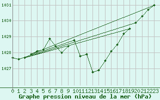 Courbe de la pression atmosphrique pour Nyon-Changins (Sw)