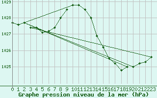 Courbe de la pression atmosphrique pour La Poblachuela (Esp)