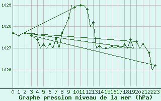 Courbe de la pression atmosphrique pour Bilbao (Esp)