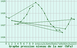 Courbe de la pression atmosphrique pour Saint-Cyprien (66)