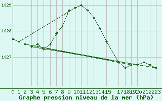 Courbe de la pression atmosphrique pour Herhet (Be)