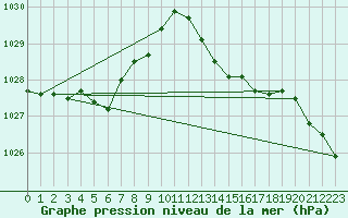 Courbe de la pression atmosphrique pour Mont-de-Marsan (40)