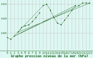 Courbe de la pression atmosphrique pour Alistro (2B)