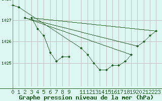 Courbe de la pression atmosphrique pour Tours (37)