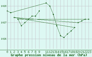 Courbe de la pression atmosphrique pour Figari (2A)