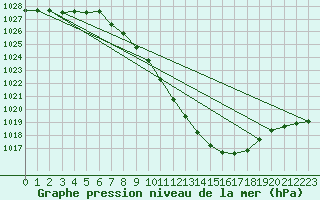 Courbe de la pression atmosphrique pour Klagenfurt