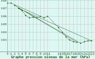 Courbe de la pression atmosphrique pour Verngues - Hameau de Cazan (13)