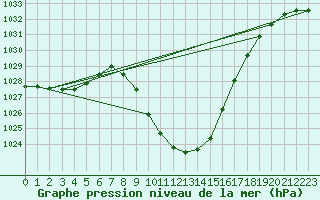 Courbe de la pression atmosphrique pour Weitensfeld