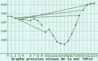 Courbe de la pression atmosphrique pour Lesce