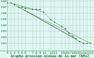 Courbe de la pression atmosphrique pour Tammisaari Jussaro