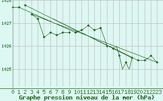 Courbe de la pression atmosphrique pour Rost Flyplass