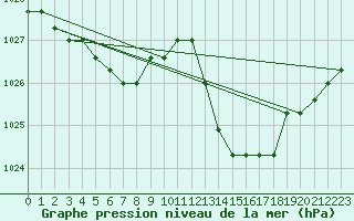 Courbe de la pression atmosphrique pour Rethel (08)