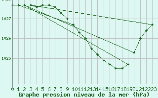 Courbe de la pression atmosphrique pour Leeming