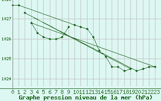 Courbe de la pression atmosphrique pour Brigueuil (16)