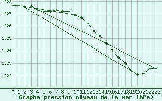 Courbe de la pression atmosphrique pour Pau (64)