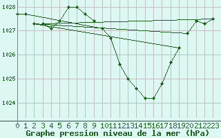 Courbe de la pression atmosphrique pour Berne Liebefeld (Sw)