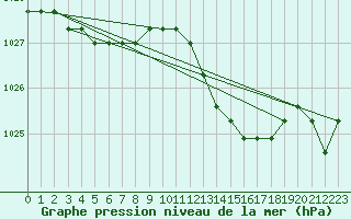 Courbe de la pression atmosphrique pour Fains-Veel (55)