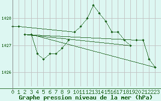 Courbe de la pression atmosphrique pour Chivres (Be)